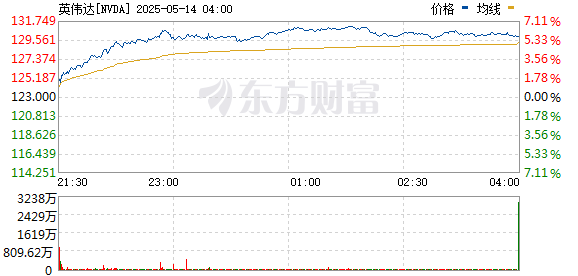 线上实盘配资网站 美股半导体股涨势不止！英伟达涨超6%